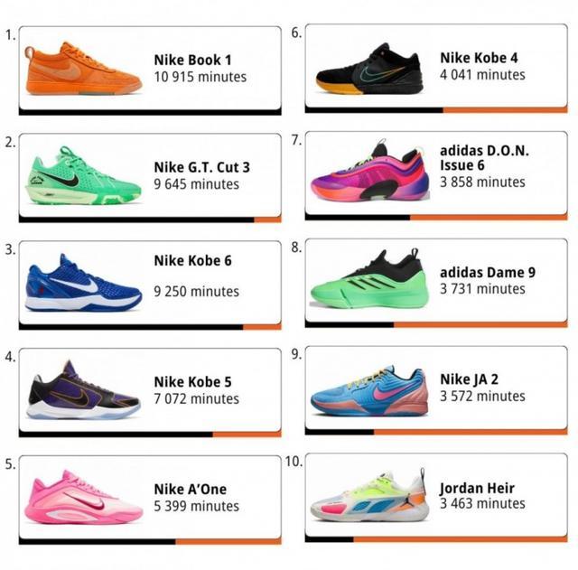 开云官网-WNBA本赛季球鞋上脚时间排行:布克第1 科比三双球鞋前10!